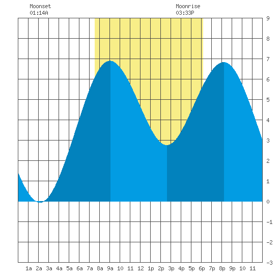 San Mateo Bridge west tide chart for Wednesday, November 2, 2022
