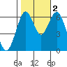 San Mateo Bridge west tide chart for Wednesday, November 2, 2022
