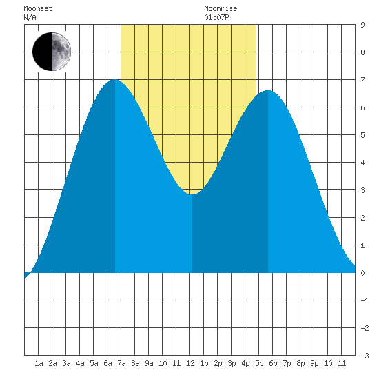 San Mateo Bridge west tide chart for Wednesday, November 30, 2022