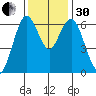 San Mateo Bridge west tide chart for Wednesday, November 30, 2022