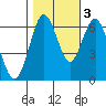 San Mateo Bridge west tide chart for Thursday, November 3, 2022