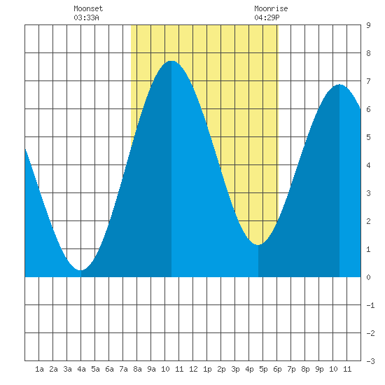 San Mateo Bridge west tide chart for Friday, November 4, 2022