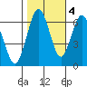 San Mateo Bridge west tide chart for Friday, November 4, 2022