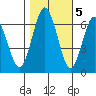 San Mateo Bridge west tide chart for Saturday, November 5, 2022