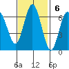 San Mateo Bridge west tide chart for Sunday, November 6, 2022