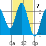 San Mateo Bridge west tide chart for Monday, November 7, 2022