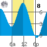 San Mateo Bridge west tide chart for Tuesday, November 8, 2022