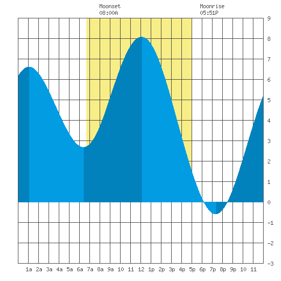 San Mateo Bridge west tide chart for Wednesday, November 9, 2022