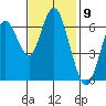 San Mateo Bridge west tide chart for Wednesday, November 9, 2022