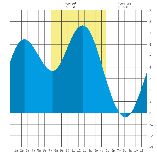San Mateo Bridge west tide chart for Saturday, December 10, 2022