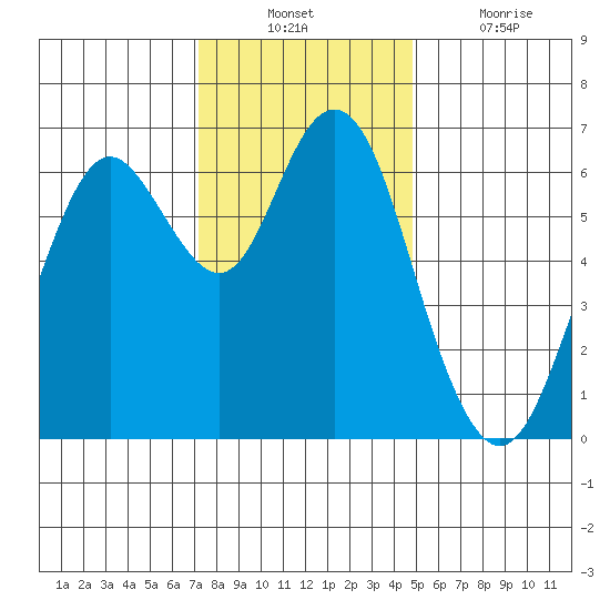 San Mateo Bridge west tide chart for Sunday, December 11, 2022