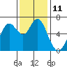 San Mateo Bridge west tide chart for Sunday, December 11, 2022