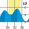 San Mateo Bridge west tide chart for Monday, December 12, 2022