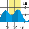 San Mateo Bridge west tide chart for Tuesday, December 13, 2022