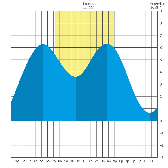 San Mateo Bridge west tide chart for Wednesday, December 14, 2022