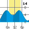 San Mateo Bridge west tide chart for Wednesday, December 14, 2022