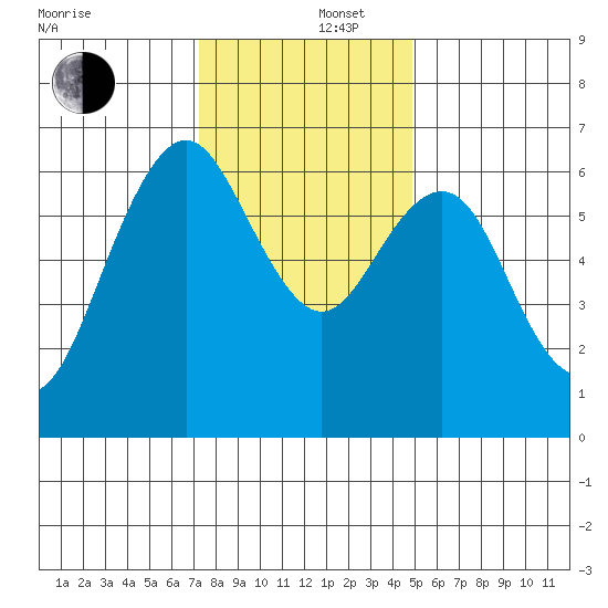 San Mateo Bridge west tide chart for Friday, December 16, 2022