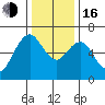 San Mateo Bridge west tide chart for Friday, December 16, 2022