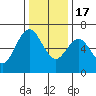 San Mateo Bridge west tide chart for Saturday, December 17, 2022