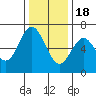 San Mateo Bridge west tide chart for Sunday, December 18, 2022