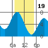 San Mateo Bridge west tide chart for Monday, December 19, 2022