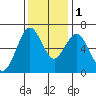 San Mateo Bridge west tide chart for Thursday, December 1, 2022