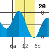 San Mateo Bridge west tide chart for Tuesday, December 20, 2022