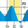 San Mateo Bridge west tide chart for Wednesday, December 21, 2022