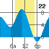 San Mateo Bridge west tide chart for Thursday, December 22, 2022