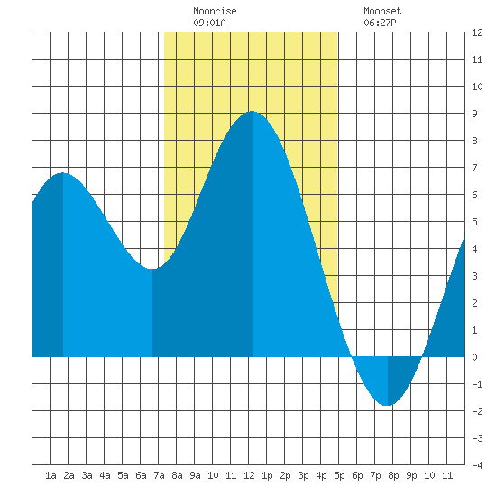 San Mateo Bridge west tide chart for Saturday, December 24, 2022