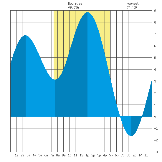 San Mateo Bridge west tide chart for Sunday, December 25, 2022