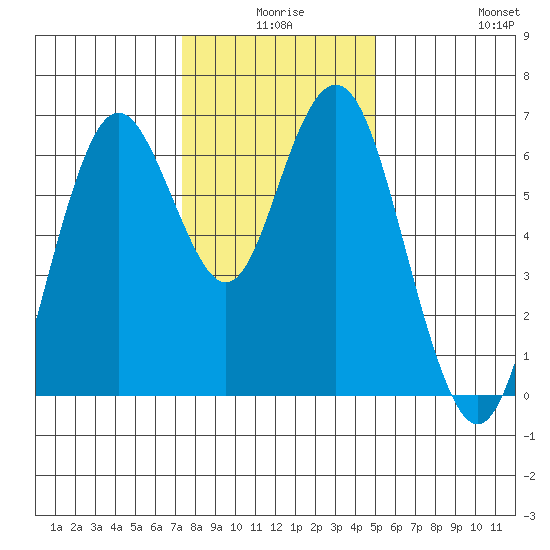 San Mateo Bridge west tide chart for Tuesday, December 27, 2022