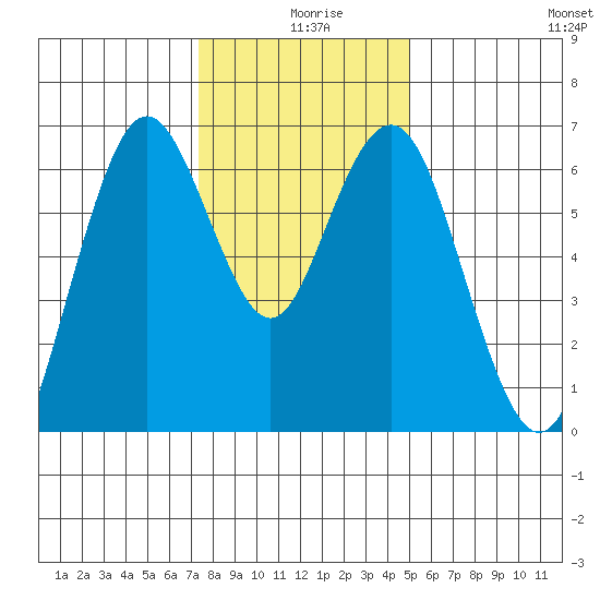 San Mateo Bridge west tide chart for Wednesday, December 28, 2022