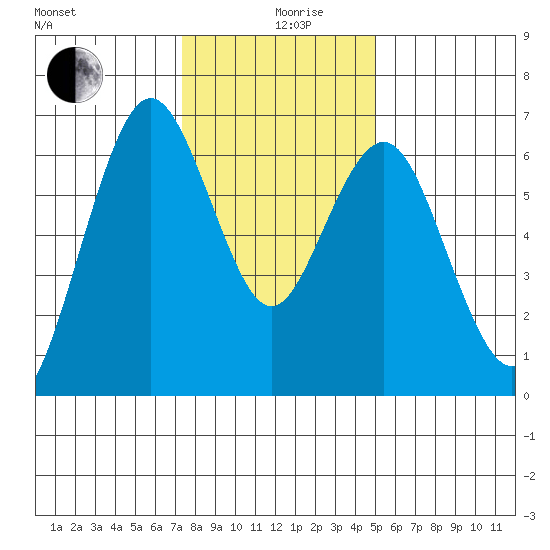 San Mateo Bridge west tide chart for Thursday, December 29, 2022