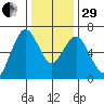 San Mateo Bridge west tide chart for Thursday, December 29, 2022