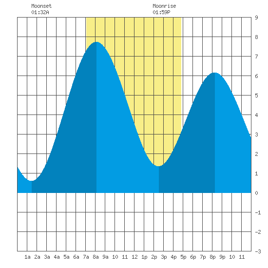 San Mateo Bridge west tide chart for Friday, December 2, 2022