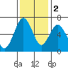 San Mateo Bridge west tide chart for Friday, December 2, 2022
