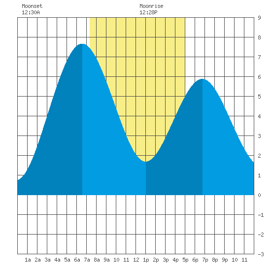 San Mateo Bridge west tide chart for Friday, December 30, 2022