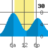 San Mateo Bridge west tide chart for Friday, December 30, 2022
