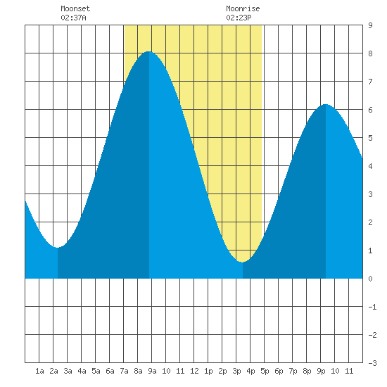 San Mateo Bridge west tide chart for Saturday, December 3, 2022