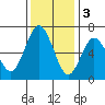 San Mateo Bridge west tide chart for Saturday, December 3, 2022