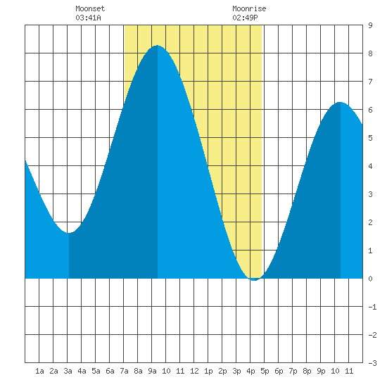 San Mateo Bridge west tide chart for Sunday, December 4, 2022