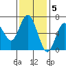 San Mateo Bridge west tide chart for Monday, December 5, 2022