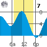 San Mateo Bridge west tide chart for Wednesday, December 7, 2022