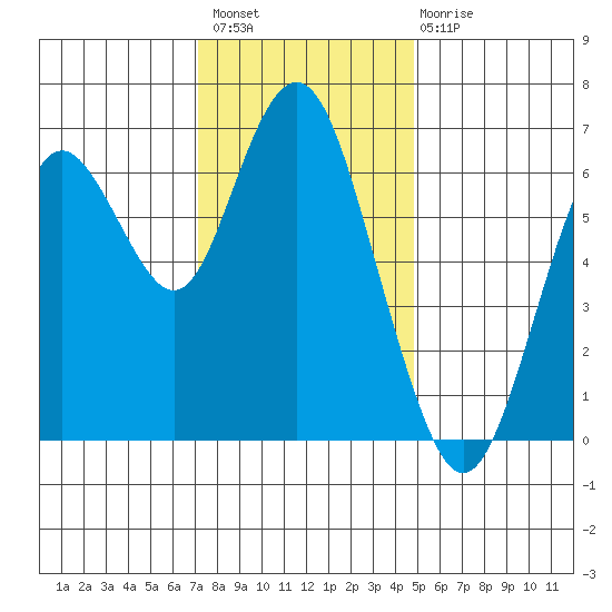 San Mateo Bridge west tide chart for Thursday, December 8, 2022