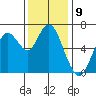 San Mateo Bridge west tide chart for Friday, December 9, 2022