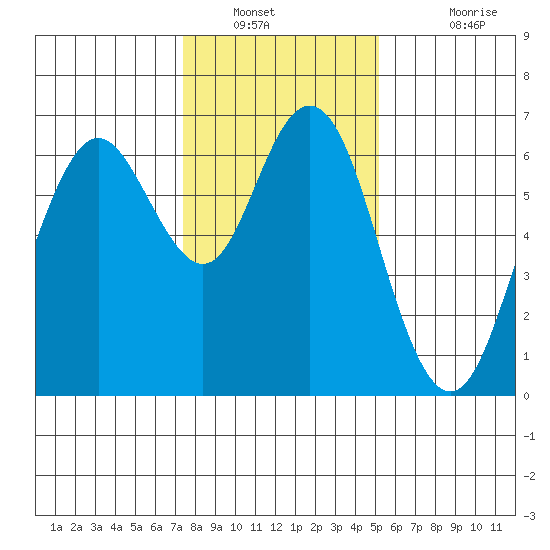 San Mateo Bridge west tide chart for Tuesday, January 10, 2023