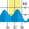 San Mateo Bridge west tide chart for Wednesday, January 11, 2023