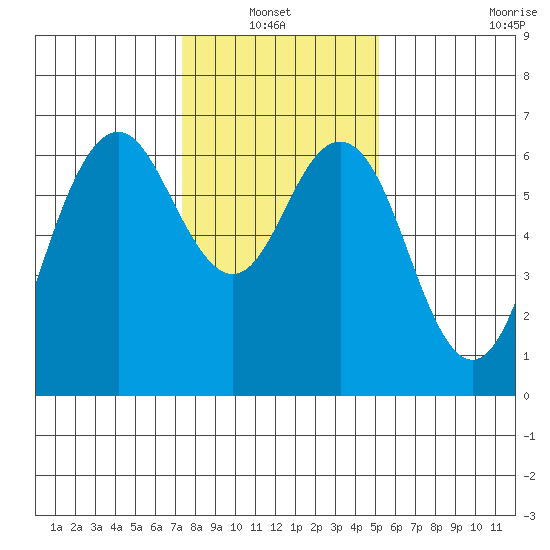 San Mateo Bridge west tide chart for Thursday, January 12, 2023