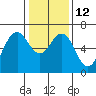 San Mateo Bridge west tide chart for Thursday, January 12, 2023